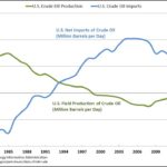 Fracking and Frackers Continue Expanding Oil Production